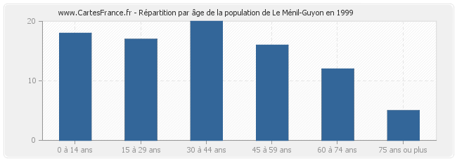 Répartition par âge de la population de Le Ménil-Guyon en 1999